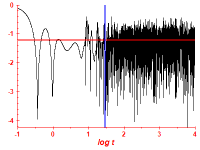 Survival probability log